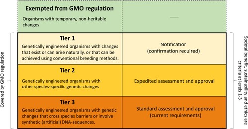 Figure 1. The proposed tiered regulatory framework for GMOs (Bioteknologirådet Citation2017, 27).