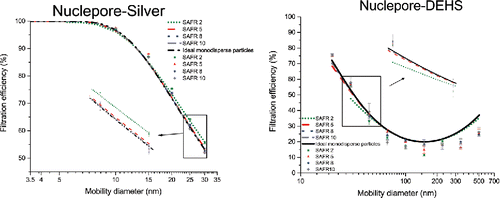 Figure 5. Filtration efficiency tested using silver (left) and di-ethyl-hexyl-sebacat (DEHS) particles (right) classified by the differential mobility analyzer (DMA) with different sheath to aerosol flow ratios (SAFR) for Nuclepore 3 μm. The experimental data are represented by symbols and simulated results by lines.