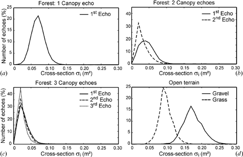 Figure 7 Histograms of the backscatter cross‐section σ i for waveforms observed over (a,b,c) forest and (d) open terrain (grass, gravel). The histograms for forest only show waveforms with echoes from within the forest canopy (i.e. returns from the forest floor are not included). The three forest histograms show the cases of (a) one‐, (b) two‐ and (c) three‐echo waveforms, respectively.