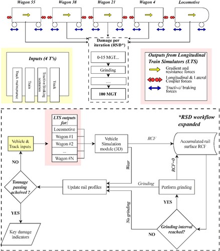 Figure 17. Methodological framework as a core for a digital twin in rail surface damage (RSD) study [Citation116].