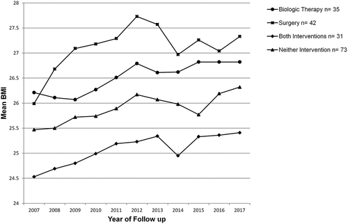 Figure 2. Mean BMI of patients with IBD over 10 years of follow-up. Patients are subgrouped according to treatment received