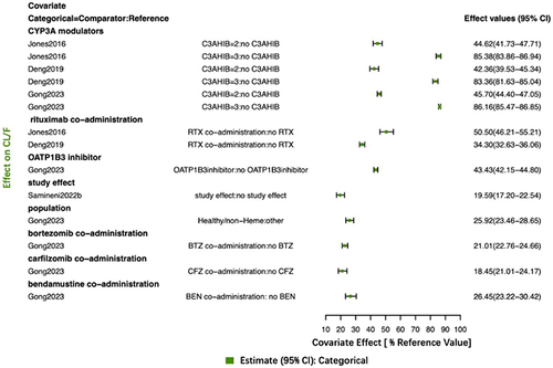 Figure 2 The effects of included categorical covariates on CL/F of VEN. The horizontal lines indicate categorical covariate effects (with 95% confidence intervals [CI]). The typical value of clearance in each study was considered to be 1. The effect of each covariate for CL/F is displayed by the ratio of CL/F in the range of each covariate to the typical CL/Fvalue (Data from Jones2016Citation11, Deng2019Citation15, Gong2023Citation16, Samineni2022bCitation19).