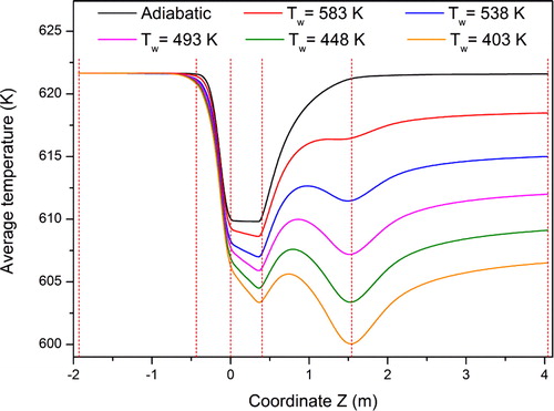 Figure 8. Average temperatures at various cross sections of the flow channel at different thermal conditions.