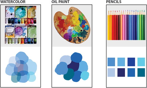 Figure 8. This image shows the design exploration of the mapping of mindfulness states into colors, by drawing from different materials: watercolor (left), oil paint (middle), pencils (right).