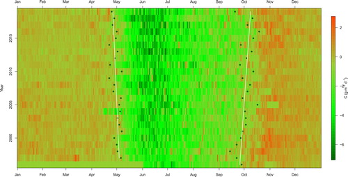 Fig. 3. Imageplot of daily values of NEE (g C m– Citation2 d−1 over the years 1996–2019. Values are missing in the period January 1st through May 31st, 1996. Green dots shows beginning and end of carbon uptake period (CUP). Lines show regressions.