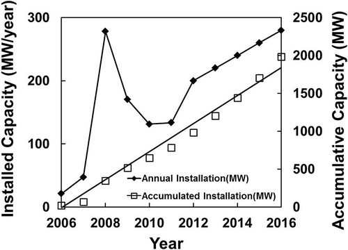 Figure 6. Annual installed capacity in Korea (data from EPIA, Citation2012).