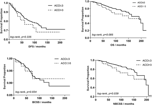 Figure 2 Kaplan–Meier survival curves with log-rank results for DFS, OS, BCSS, and NBCSS according to AACI scores in 745 patients. Thick line: the low-score (ACCI ≤ 3) group (n = 672). Dotted line: the high-score (ACCI > 3) group (n = 73). P-values of log-rank results were 0.335 for DFS, 0.085 for OS, 0.834 for BCSS, and 0.039 for NBCSS.