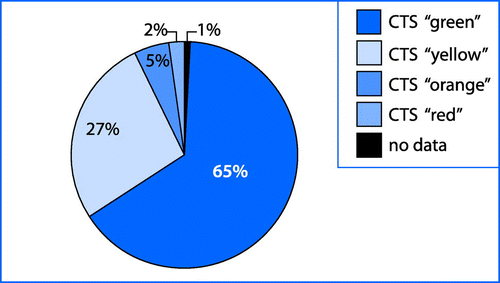 Figure 1: Patients triaged according to the Cape Triage Score (CTS) colour code.