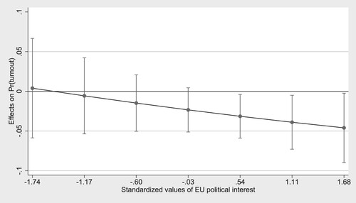 Figure 1. Average marginal effect of debate watching on turnout by EU political interest.