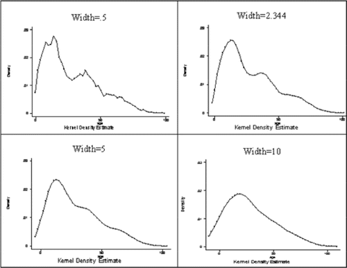 Figure 3: Kernel densities of ages in years of individuals for the 1998 VLSS, with widths of .5, 2.344 (default), 5 and 10.