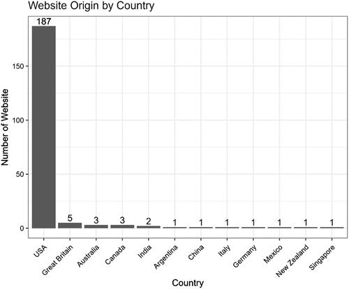 Figure 3. Countries of the websites published.