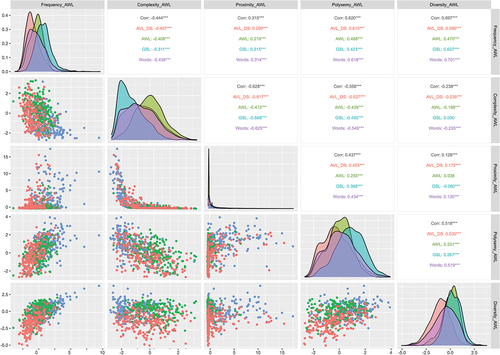 Figure 3. Factor correlations for the AWL-reference model estimated on each word sample. Note: Scatterplots below the diagonal contain random 200-word samples while density plots and correlations on and above the diagonal are based on entire word samples. Word samples include AVL_DS (red) Academic Vocabulary List Domain-Specific; AWL (green) Academic Word List; GSL (blue) General Service List; Words (purple) in any word list.