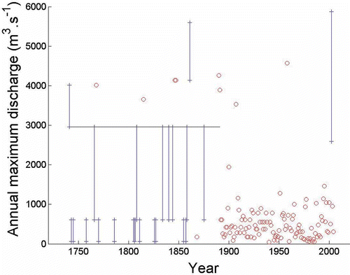 Fig. 2 Floods on the Gardon d'Anduze River at Anduze (1741–2005). Circles correspond to events whose water level is known with high precision. Intervals represent the uncertainty due to imperfect knowledge of the water level reached during the event. The horizontal line is the perception threshold.