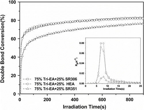 Figure 4 Conversion vs. irradiation time plot for Tri-EA with different functional reactive diluents. Inset: plots (1173 = 1.0%, I = 25 mW/cm2).