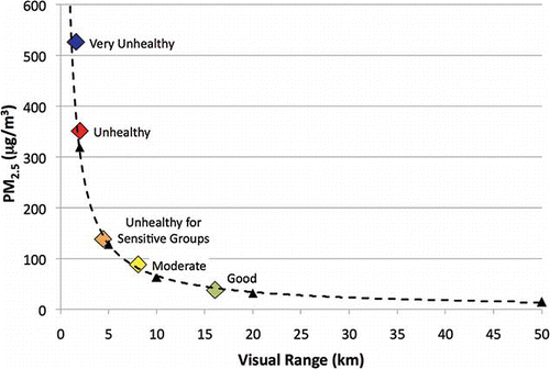 PM2.5 as a function of VR for IMPROVE sites in the intermountain west and northern Great Plains for months when wildland fire is most likely to occur. IMPROVE sites had been grouped by region in CitationHand et al. (2011) and monthly average values for each of the regions for 2005–2008 for ammonium sulfate, ammonium nitrate, organic mass, light-absorbing carbon, fine soil, sea salt, and coarse mass were applied from CitationHand et al. (2011). For VR values of 2, 5, 10, 20, and 50 km the rearranged βext equation ( Equationeq 3) was solved for each region and identified fire month. The black diamonds are the median PM2.5 values calculated for each of the VR distances. A power law curve fit yields the relationship PM2.5 = 622 * VR−0.98 with a regression correlation of 0.99.