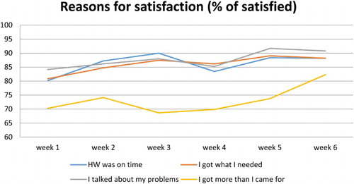 Figure 3. Reasons for satisfaction by week, as percentage of all participants.