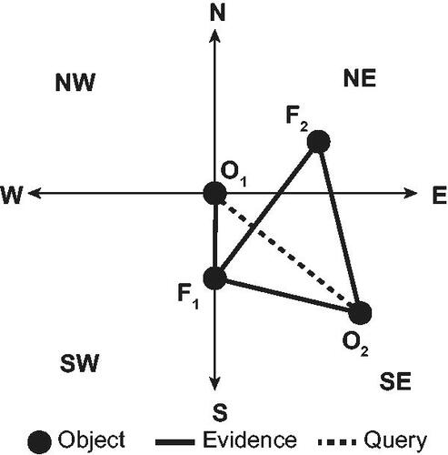 Figure 2. Example direction relations between relatum O1 and locata O2, F1 and F2.