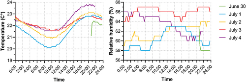 Figure 5. Temperature and relative humidity variation inside the roost from June 30 to July 4, 2022.