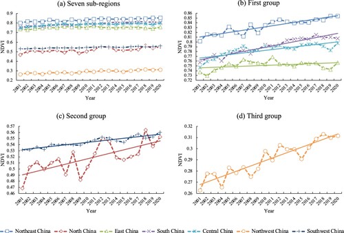 Figure 4. (a) Time series of annual averaged NDVI in seven sub-regions, which can be divided into three groups. (b) The first group includes Northeast China, South China, Central China and East China. (c) The second group includes Southwest China and North China. (d) The third group includes Northwest China. The line represents the linear fit of NDVI over the time series from 2001 to 2020.