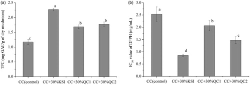 Figure 1. Effect of herb residues on the TPC (a) and IC50 value of DPPH (b) of P. ostreatus fruit bodies. Values are expressed as the mean ± standard deviation. Bars with different letters indicate significant differences (p < .05).