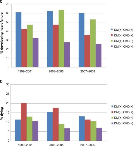 Figure 3 In-hospital clinical complications according to comorbidities.