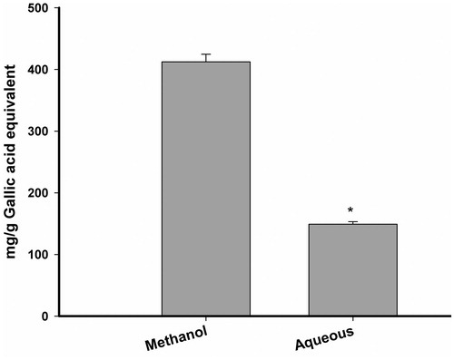 Figure 1. Total phenolic content of Alcea rosea seed extracts. The experiments were carried out in triplicates.