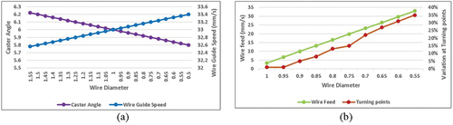 Figure 10. (a) Variation in winding speed and caster angle with respect to the diameter of the wire. (b) Relationship between wire diameter, wire feed rate and variation of wire guide at turning points.