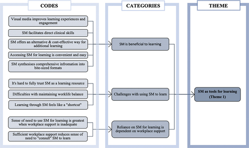 Figure 1. Theme 1 as an example to illustrate the general inductive approach to qualitative data analysis (Thomas, Citation2006) (SM = social media).