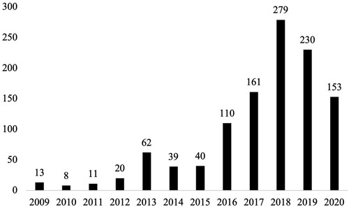 Figure 2. Number of interjurisdictional cooperation cases in eight provinces, 2009–20.