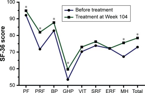 Figure 1 SF-36 scores for patients before and after antiviral treatment.