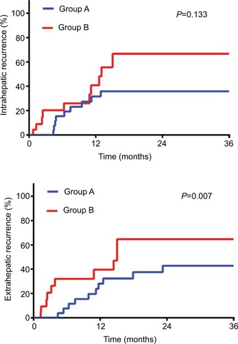 Figure 2 Cumulative incidence of intrahepatic recurrence and extrahepatic recurrence of Groups A and B.Notes: Intrahepatic recurrence and extrahepatic recurrence of patients in Groups A and B. Group A, narrow-margin hepatectomy plus postoperative radiotherapy; Group B, narrow-margin hepatectomy alone.