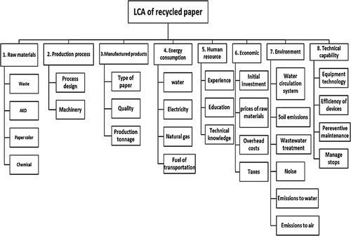 Figure 4. Analytical hierarchy process concerning LCA boundary