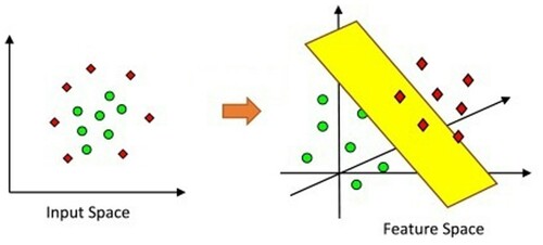 Figure 2. The transformation from input data into feature space for a greater fit (Gholami and Fakhari Citation2017).