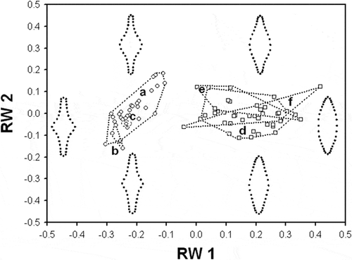 Fig. 61. Plot of the first and second relative warps (RW1–2) for S. inflata and S. tabellaria. Group outliers are connected by lines. (a) S. inflata collected in Lake Ladoga and Lake Ilmen (north-western Russia); (b) S. inflata from raw material in the Østrup collection; (c) S. inflata from the Heiden’s type slide; (d) S. tabellaria collected in Lake Ladoga and Lake Ilmen; (e) S. tabellaria (syn: S. grigorszkyi) from raw material in the Pantocsek collection collected in Lake Balaton (Ács et al., 2009); (f) S. tabellaria (syn: S. grigorszkyi) from recent samples collected in Lake Balaton (Ács et al., 2009). Illustrations inside the plot represent shape variation of S. inflata and S. tabellaria in the morphospace of the first two relative warps (RW1–2).