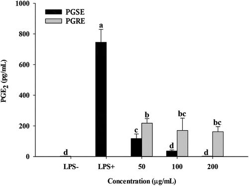 Figure 2. Effects of PGSE on the production of PGE2 in LPS-stimulated RAW 264.7 macrophages. PGSE: Platycodon grandiflorum seed extract, PGE2: prostaglandin E2. Different letters indicate significant differences at p < 0.05.Figura 2. Efectos de PGSE en la producción de PGE2 en macrófagos RAW 264.7 estimulados por LPS.PGSE: extracto de semilla de Platycodon grandiflorum, PGE2: prostaglandina E2. Las distintas letras indican diferencias significativas en p < 0.05.