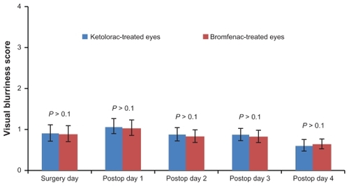 Figure 2 Visual blurriness scores of ketorolac-treated eyes vs. bromfenac-treated eyes.