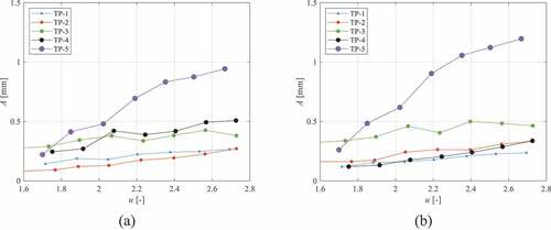 Fig. 17. Test pin RMS vibration amplitudes in (a) x-direction and (b) y-direction.