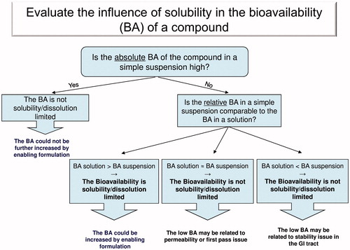Figure 1. Evaluate the influence of solubility in the bioavailability (BA) of a compound.