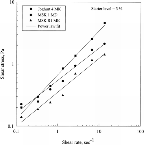 Figure 7. Effect of starter type on flow curves.