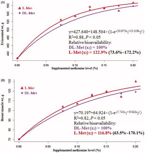 Figure 2. Slope-ratio assay of the relative bioavailability (RBA) of l-methionine (Met) to dl-Met based on eviscerated weight and breast muscle weight as the response criteria of broiler chickens at 21 d of age. Values in brackets indicate 95% confidence intervals.