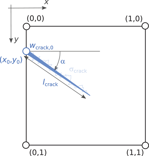 Figure 3. Illustration of the crack parametrization for facades without opening on a normalised (unit square) wall.