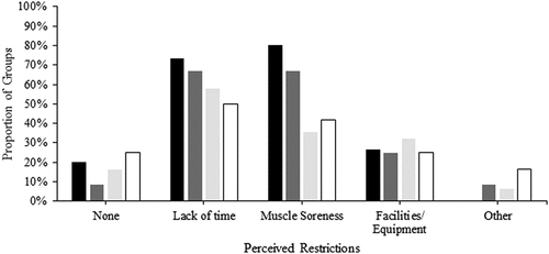 Figure 3. The proportions of men’s first team (black bars), women’s first team (dark grey bars), men’s academy (light grey) and women’s academy (white bars) coaches who perceive their S&C practice to be restricted by facilities/equipment, potential muscle soreness following training, lack of time, other or no restrictions at all. Other consisted of; technical coach/player ‘preferences’, ‘training load’ and ‘fixture congestion’.
