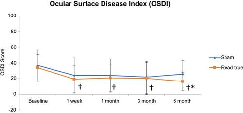 Figure 2 Ocular Surface Disease Index (OSDI). OSDI was evaluated at baseline and after 1 week, 1, 3, and 6 months in patients receiving either true (n=24) or sham (n=25) acupuncture treatment. True acupuncture treatment significantly improved OSDI when compared to sham treatment only after 6 months (*p=0.04). Also, OSDI scores significantly improved 1 week after true acupuncture treatment and continued to improve (†p<0.05).