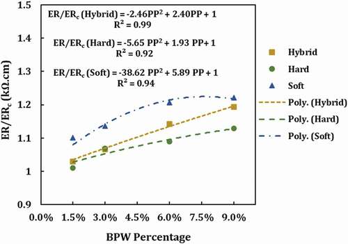 Figure 8. The electrical resistivity ratio of BPW contained concrete to control concrete versus BPW percentages