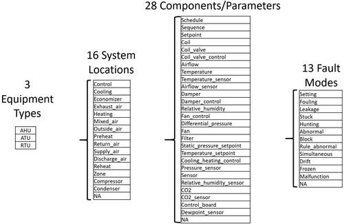 Fig. 1. Fault naming framework used in the study.