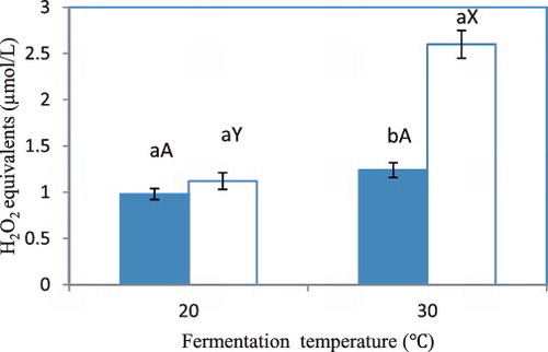 Figure 2. ROS in S. cerevisiae during exponential phase of fermentation at different temperatures.