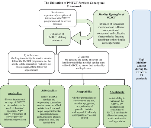Figure 2. The Utilisation of Prevention of Mother-to-Child Transmission (PMTCT) Services Conceptual Framework