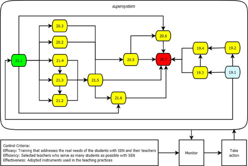 Figure 8. The supersystem constituted by the three selected transformations, T19, T20, and T21.