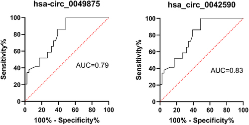 Figure 3 Receiver operating characteristic (ROC) curve analysis of confirmed circRNAs in PBMCs from COPD patients. The AUC values are given on the graphs.