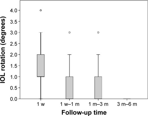 Figure 6 Absolute IOL rotation between observation periods in all 40 eyes implanted with Precizon® toric IOL during cataract surgery.